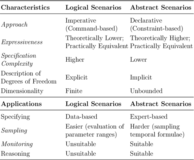 Figure 2 for On Scenario Formalisms for Automated Driving