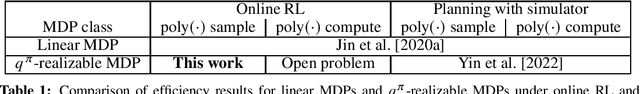 Figure 1 for Online RL in Linearly $q^π$-Realizable MDPs Is as Easy as in Linear MDPs If You Learn What to Ignore