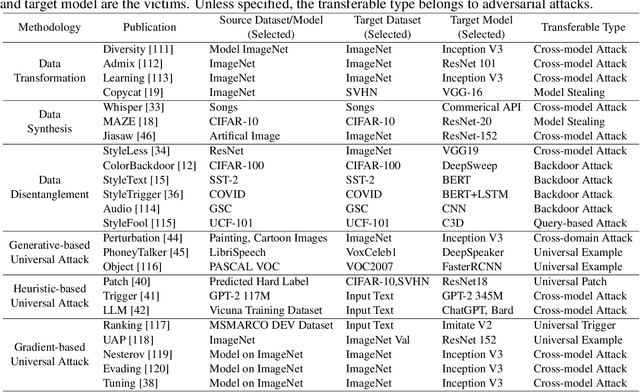 Figure 3 for Beyond Boundaries: A Comprehensive Survey of Transferable Attacks on AI Systems