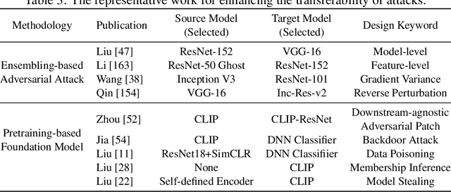 Figure 4 for Beyond Boundaries: A Comprehensive Survey of Transferable Attacks on AI Systems