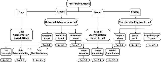 Figure 1 for Beyond Boundaries: A Comprehensive Survey of Transferable Attacks on AI Systems