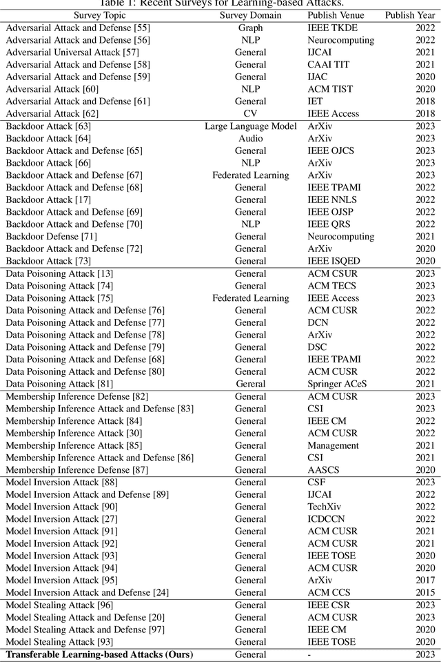 Figure 2 for Beyond Boundaries: A Comprehensive Survey of Transferable Attacks on AI Systems