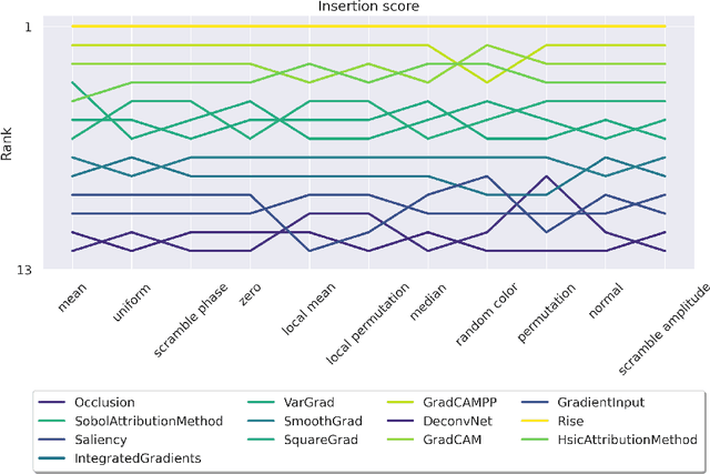 Figure 2 for Back to the Baseline: Examining Baseline Effects on Explainability Metrics