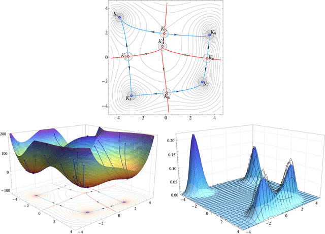Figure 1 for What is the long-run distribution of stochastic gradient descent? A large deviations analysis