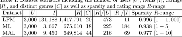 Figure 1 for A Study on Accuracy, Miscalibration, and Popularity Bias in Recommendations