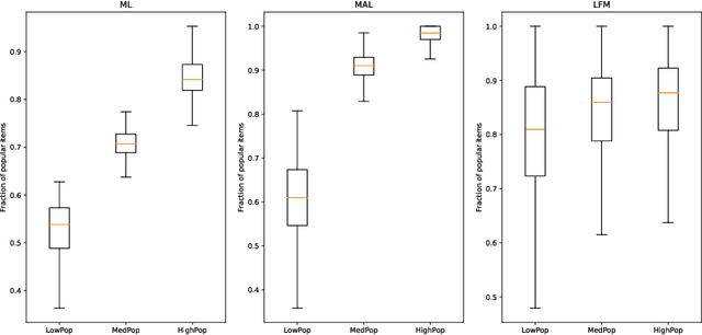 Figure 2 for A Study on Accuracy, Miscalibration, and Popularity Bias in Recommendations