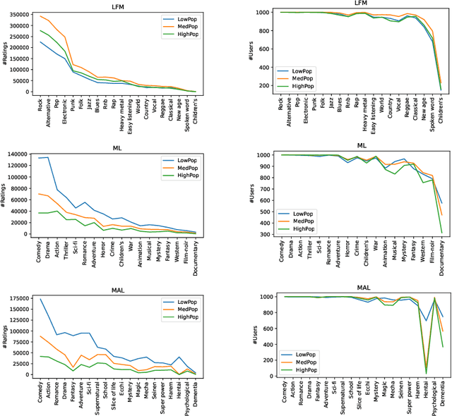 Figure 3 for A Study on Accuracy, Miscalibration, and Popularity Bias in Recommendations