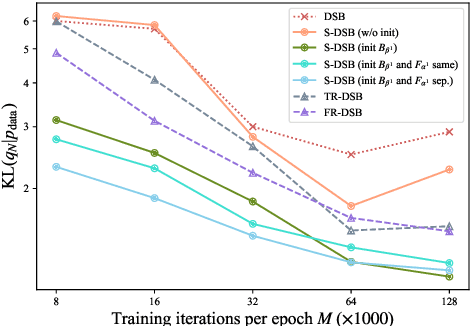 Figure 4 for Simplified Diffusion Schrödinger Bridge