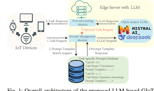 Figure 1 for Efficient Prompting for LLM-based Generative Internet of Things