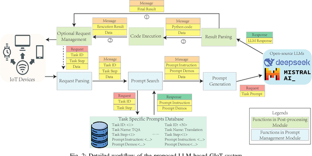 Figure 4 for Efficient Prompting for LLM-based Generative Internet of Things