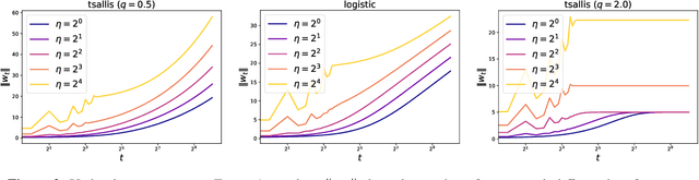 Figure 3 for Any-stepsize Gradient Descent for Separable Data under Fenchel--Young Losses