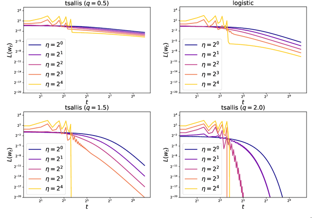 Figure 1 for Any-stepsize Gradient Descent for Separable Data under Fenchel--Young Losses