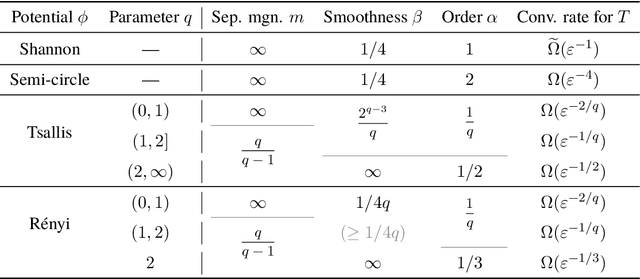 Figure 2 for Any-stepsize Gradient Descent for Separable Data under Fenchel--Young Losses