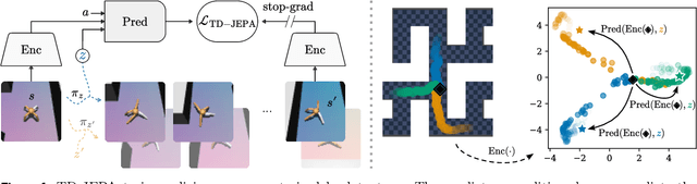 Figure 1 for TD-JEPA: Latent-predictive Representations for Zero-Shot Reinforcement Learning