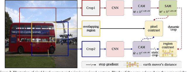 Figure 3 for MuSCLe: A Multi-Strategy Contrastive Learning Framework for Weakly Supervised Semantic Segmentation