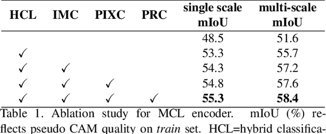 Figure 2 for MuSCLe: A Multi-Strategy Contrastive Learning Framework for Weakly Supervised Semantic Segmentation