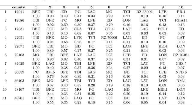 Figure 4 for Learning Inter-Annual Flood Loss Risk Models From Historical Flood Insurance Claims and Extreme Rainfall Data
