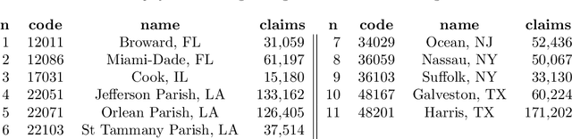 Figure 2 for Learning Inter-Annual Flood Loss Risk Models From Historical Flood Insurance Claims and Extreme Rainfall Data