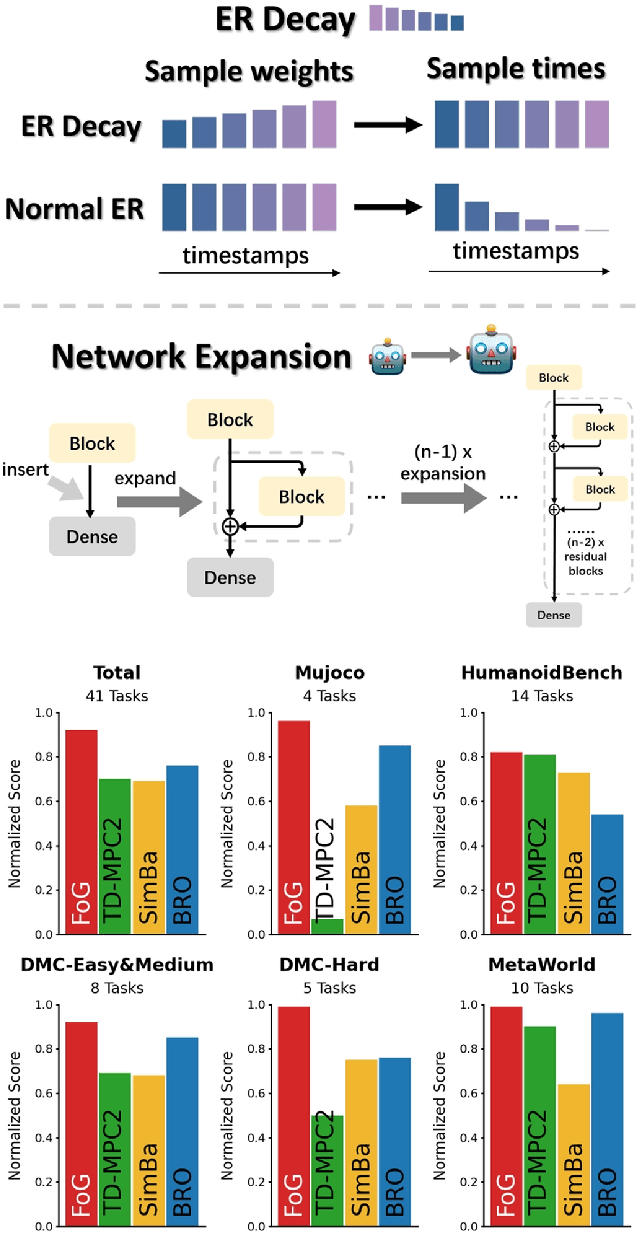 Figure 1 for A Forget-and-Grow Strategy for Deep Reinforcement Learning Scaling in Continuous Control
