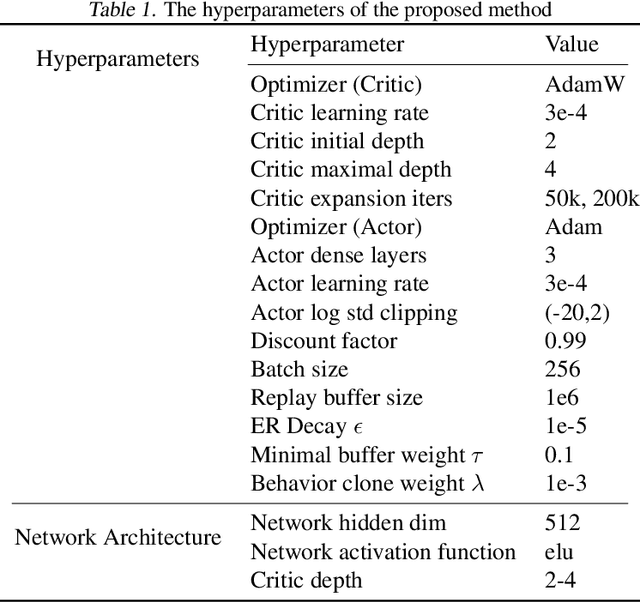 Figure 2 for A Forget-and-Grow Strategy for Deep Reinforcement Learning Scaling in Continuous Control