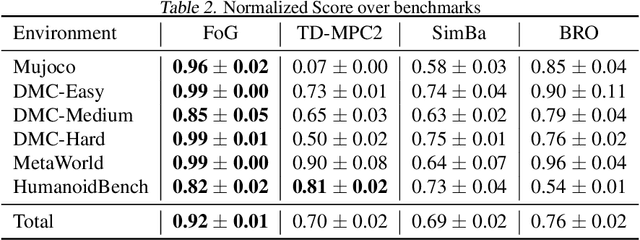 Figure 4 for A Forget-and-Grow Strategy for Deep Reinforcement Learning Scaling in Continuous Control