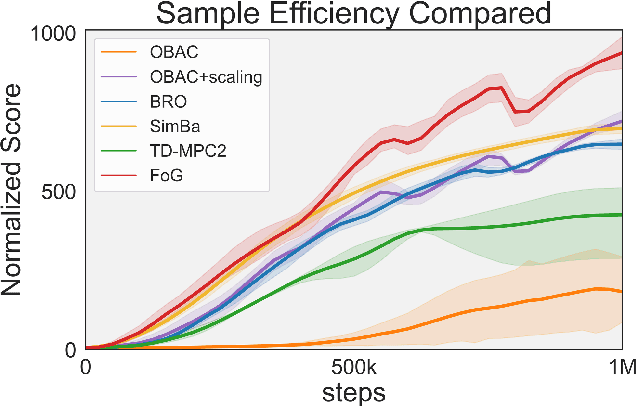 Figure 3 for A Forget-and-Grow Strategy for Deep Reinforcement Learning Scaling in Continuous Control