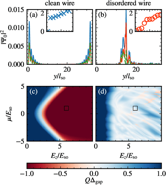 Figure 2 for Topological gap protocol based machine learning optimization of Majorana hybrid wires