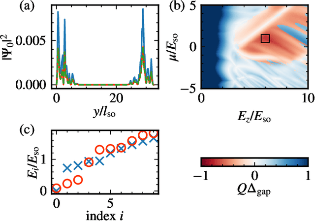 Figure 4 for Topological gap protocol based machine learning optimization of Majorana hybrid wires