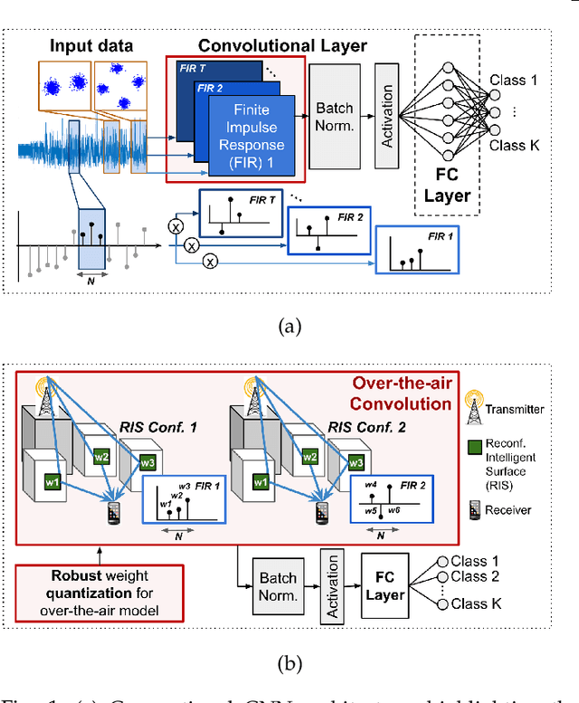 Figure 1 for AirNN: Neural Networks with Over-the-Air Convolution via Reconfigurable Intelligent Surfaces