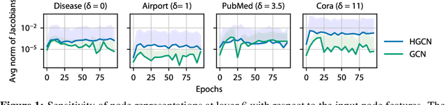 Figure 1 for Over-Squashing in Riemannian Graph Neural Networks