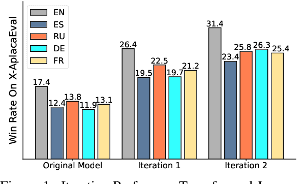 Figure 1 for Implicit Cross-Lingual Rewarding for Efficient Multilingual Preference Alignment