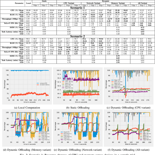 Figure 3 for Utility AI for Dynamic Task Offloading in the Multi-Edge Infrastructure