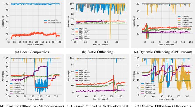 Figure 4 for Utility AI for Dynamic Task Offloading in the Multi-Edge Infrastructure