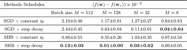 Figure 1 for Accelerated Convergence of Stochastic Heavy Ball Method under Anisotropic Gradient Noise