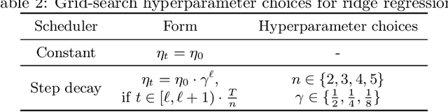 Figure 3 for Accelerated Convergence of Stochastic Heavy Ball Method under Anisotropic Gradient Noise