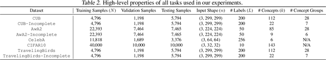 Figure 4 for Avoiding Leakage Poisoning: Concept Interventions Under Distribution Shifts