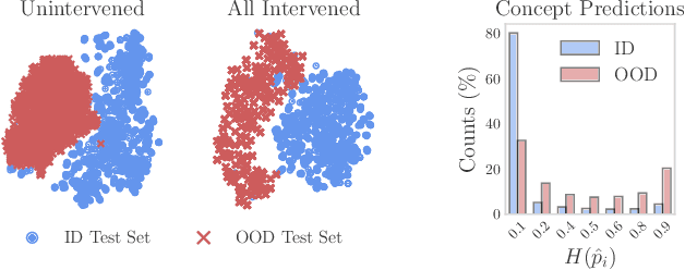 Figure 3 for Avoiding Leakage Poisoning: Concept Interventions Under Distribution Shifts