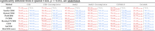 Figure 2 for Avoiding Leakage Poisoning: Concept Interventions Under Distribution Shifts