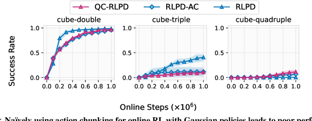 Figure 3 for Reinforcement Learning with Action Chunking