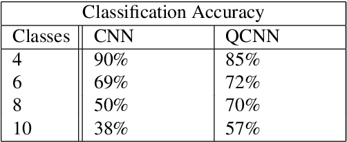 Figure 4 for Multi-Class Quantum Convolutional Neural Networks
