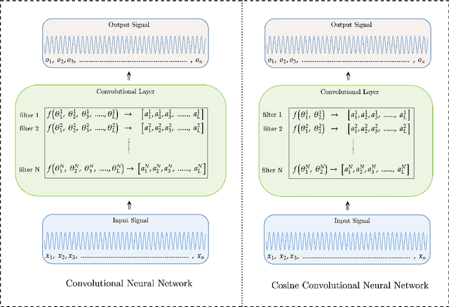 Figure 3 for Raw Audio Classification with Cosine Convolutional Neural Network (CosCovNN)