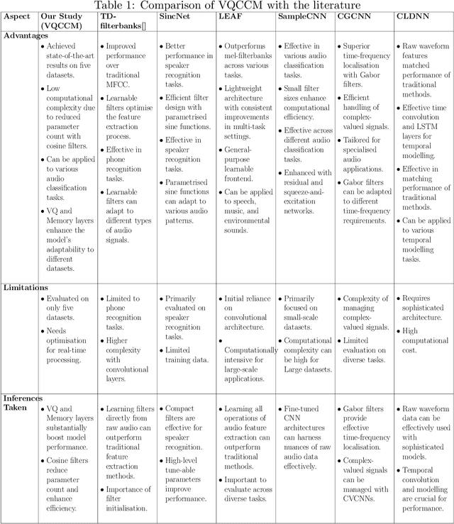 Figure 2 for Raw Audio Classification with Cosine Convolutional Neural Network (CosCovNN)