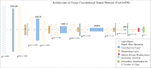 Figure 1 for Raw Audio Classification with Cosine Convolutional Neural Network (CosCovNN)