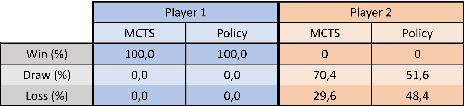 Figure 2 for Playing Hex and Counter Wargames using Reinforcement Learning and Recurrent Neural Networks