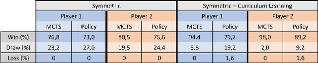 Figure 4 for Playing Hex and Counter Wargames using Reinforcement Learning and Recurrent Neural Networks