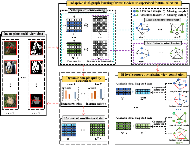 Figure 1 for Unified View Imputation and Feature Selection Learning for Incomplete Multi-view Data