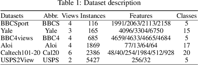 Figure 2 for Unified View Imputation and Feature Selection Learning for Incomplete Multi-view Data
