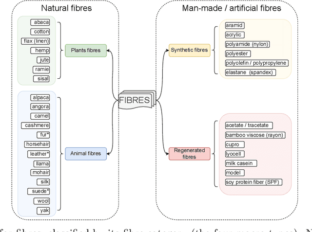 Figure 3 for TextileNet: A Material Taxonomy-based Fashion Textile Dataset