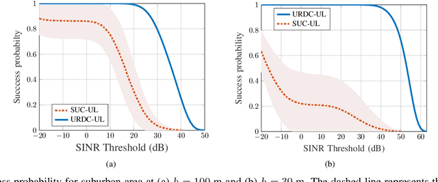 Figure 3 for Ultra-Reliable Device-Centric Uplink Communications in Airborne Networks: A Spatiotemporal Analysis