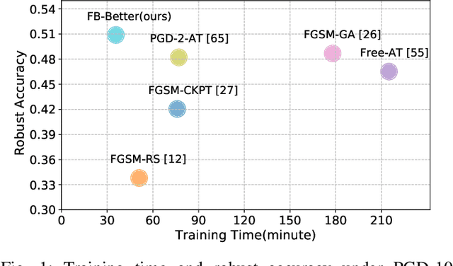 Figure 1 for Fast Propagation is Better: Accelerating Single-Step Adversarial Training via Sampling Subnetworks